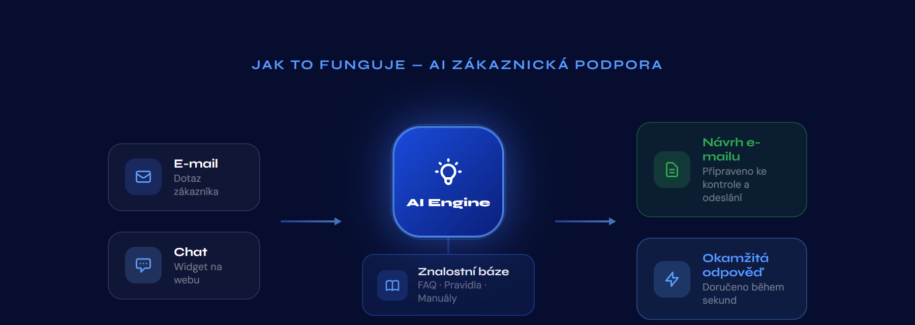 Diagram průběhu AI zákaznické podpory